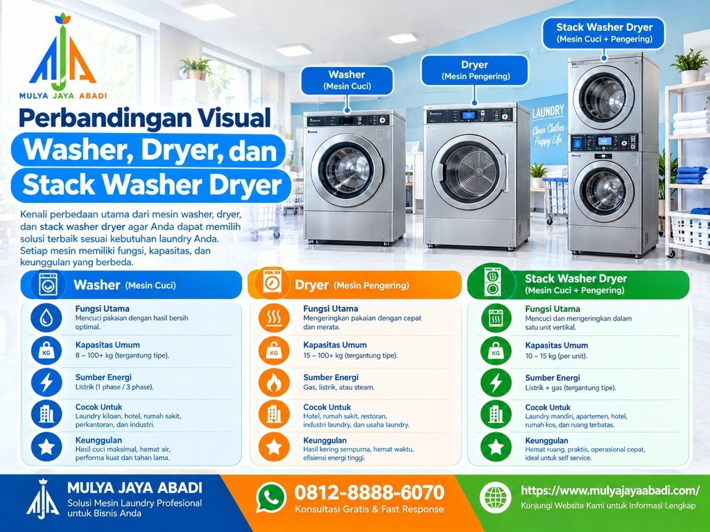 Perbandingan visual washer, dryer, dan stack washer dryer